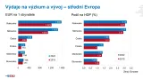 Výdaje na výzkum a vývoj – střední Evropa