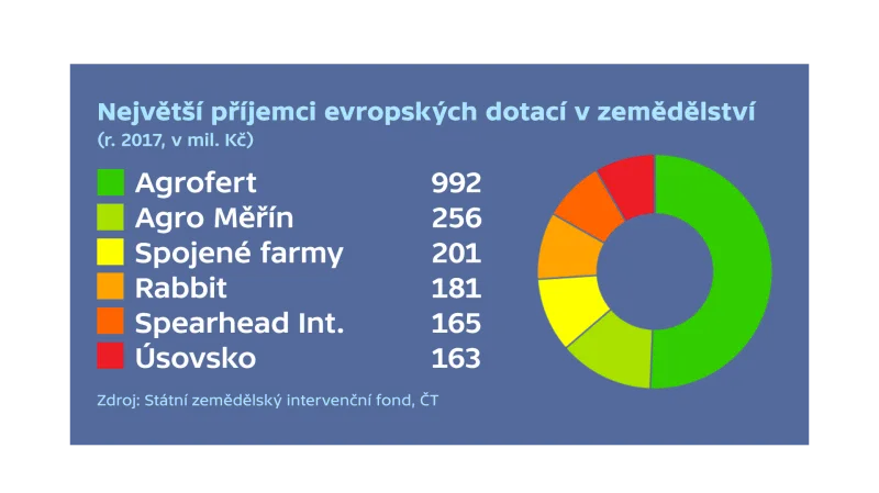 Největší příjemci evropských dotací v zemědělství