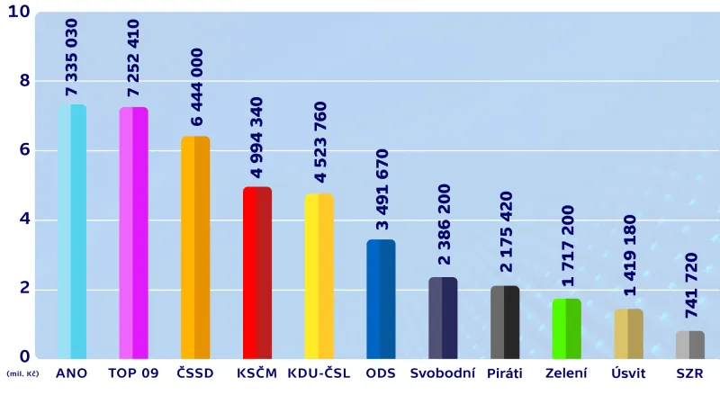Kolik dostanou strany za volby