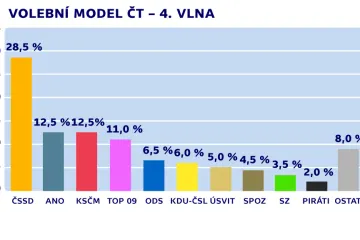 Průzkum pro ČT: ČSSD drží vedení, ANO a komunisté se dělí o druhé místo