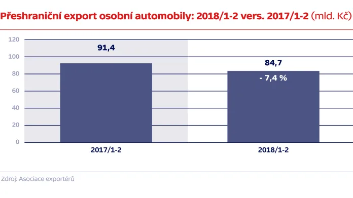 Přeshraniční export osobní automobily: 2018/1-2 vers. 2017/1-2 (mld. Kč)