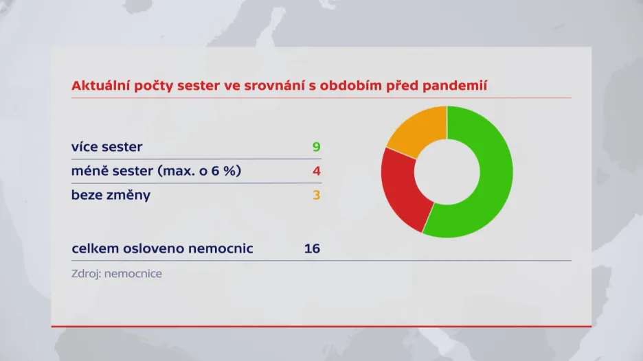 Počty sester před a během pandemie