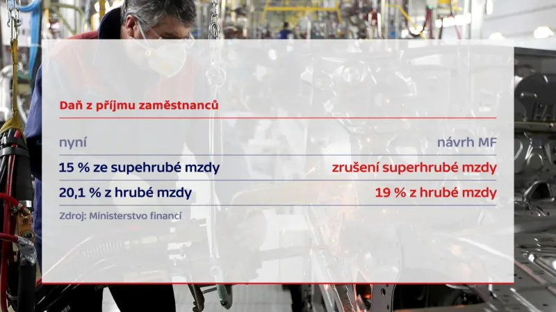 Grafika 1 Superhrubá mzda