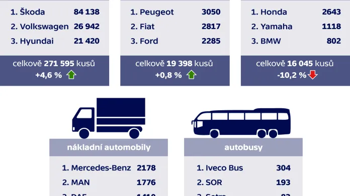 Registrace nových vozidel v ČR v roce 2017