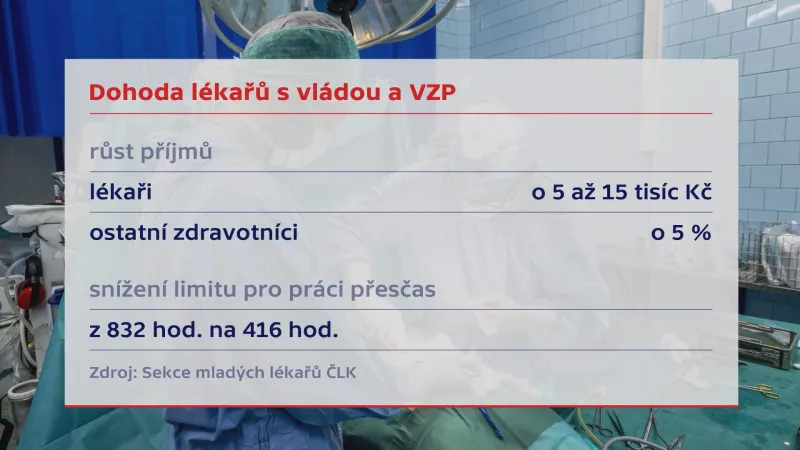 Dohoda lékařů s vládou a VZP