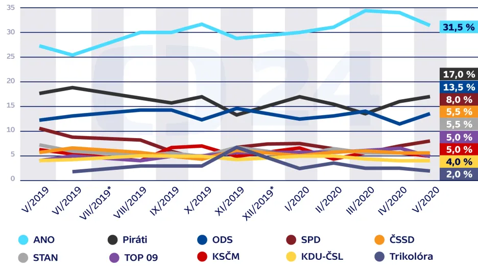 Volební model – vývoj preferencí