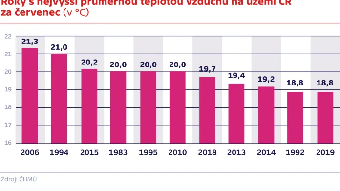 Roky s nejvyšší průměrnou teplotou vzduchu na území ČR za červenec od roku 1961 (v °C)
