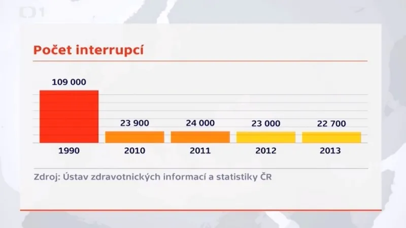 Vývoj interrupcí v ČR