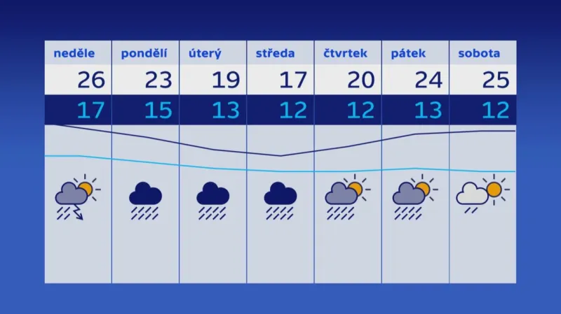 Předpověď počasí