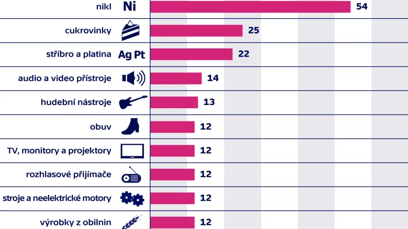 Skupiny výrobků s nejvyšší koncentrací vývozů do UK (% celkových vývozů dané skupiny)