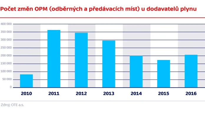 Počet změn OPM (odběrných a předávacích míst) u dodavatelů plynu