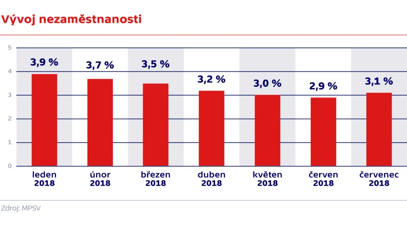 Vývoj nezaměstnanosti