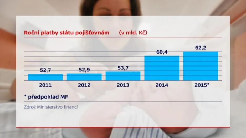 Roční platby státu pojišťovnám