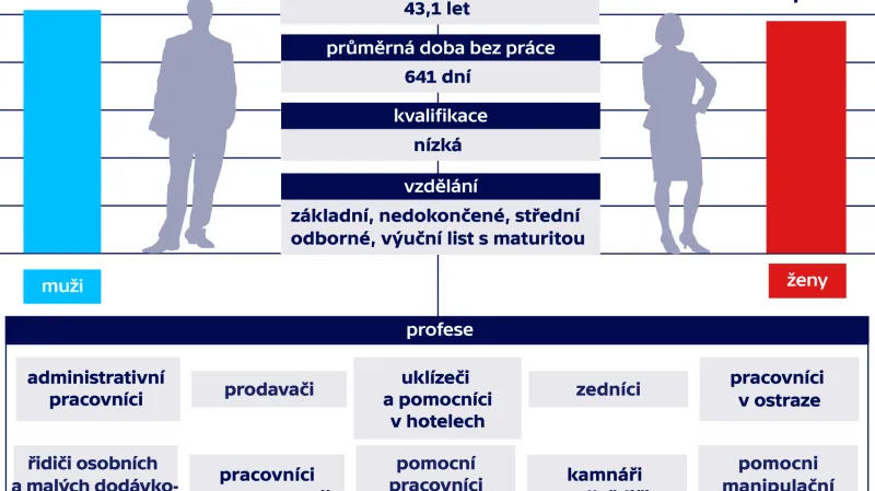 Jak vypadá současný nezaměstnaný