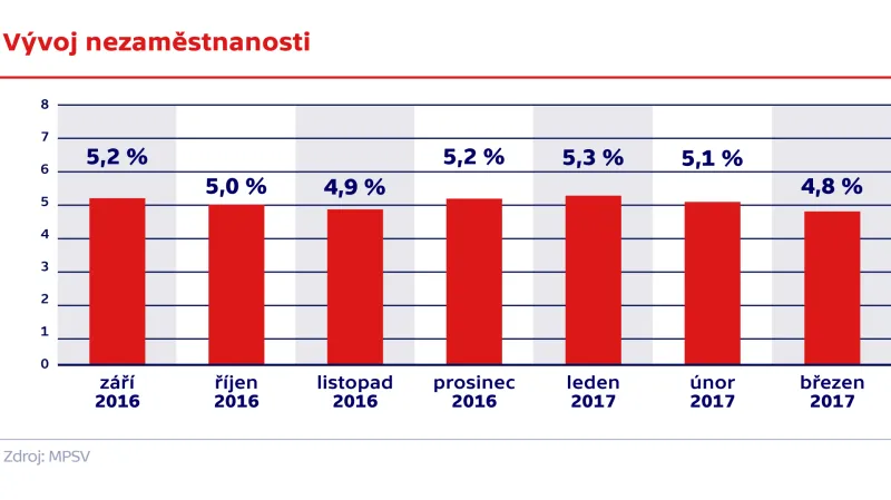 Vývoj nezaměstnanosti