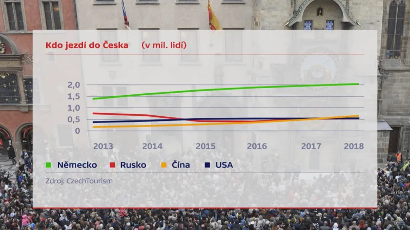 Kdo jezdí do Česka?