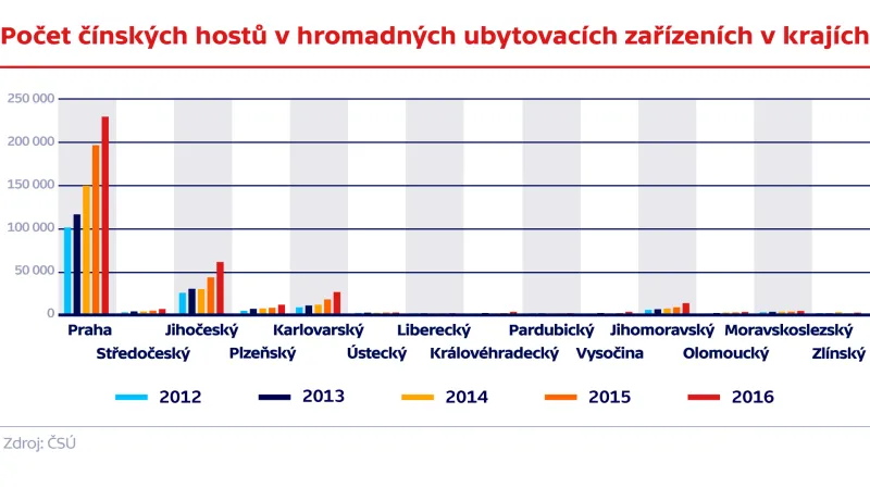 Počet čínských hostů v hromadných ubytovacích zařízeních v krajích (2012–2016)