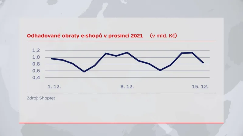 Odhadované obraty e-shopů v prosinci 2021