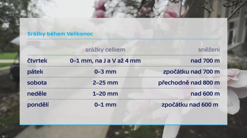 Počasí na Velikonoce
