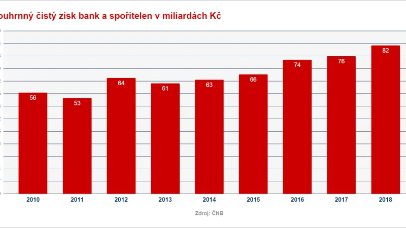 Souhrnný čistý zisk bank a spořitelen
