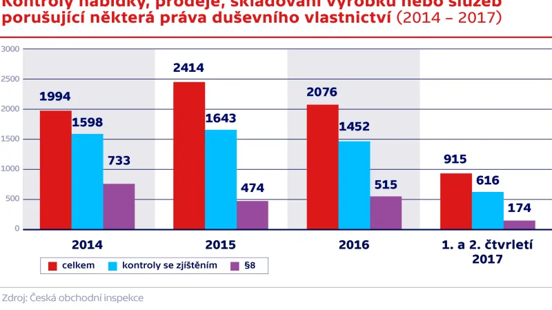 Kontroly nabídky, prodeje, skladování výrobků nebo služeb porušující některá práva duševního vlastnictví (2014 – 2017)