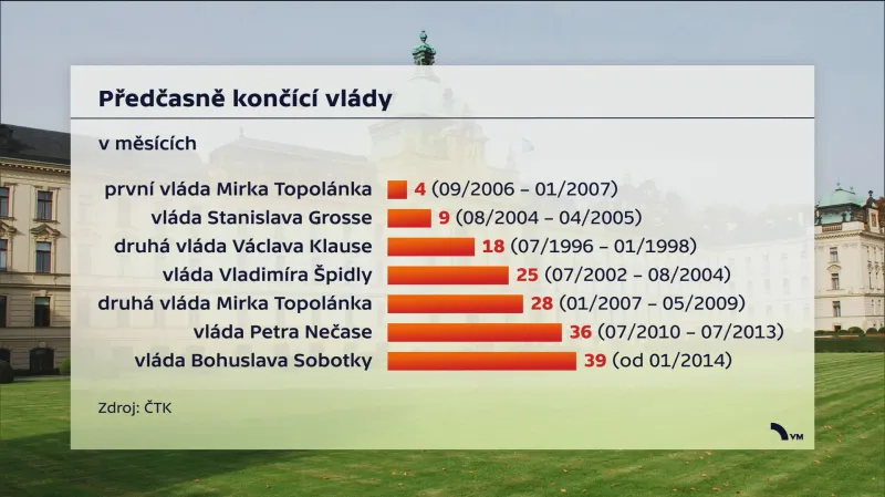 Předčasně končící vlády