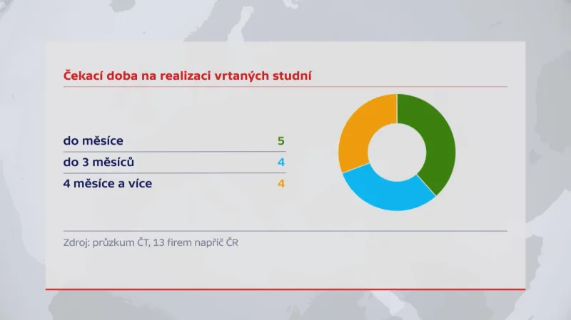 Čekací doba na realizaci vrtaných studní