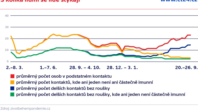 S kolika lidmi se lidé stýkají