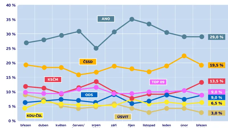 Volební model – vývoj preferencí parlamentních stran