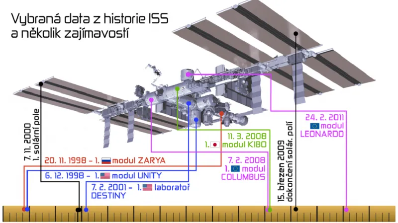 Jak rostla ISS