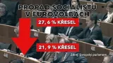 Propad socialistů v eurovolbách