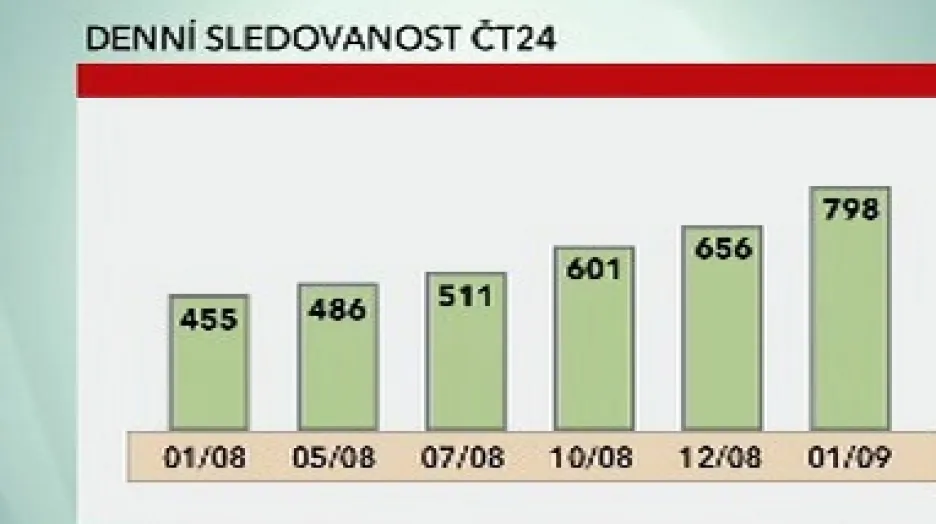 Sledovanost ČT 24 roste