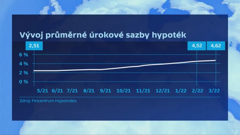 Vývoj průměrné úrokové sazby hypoték