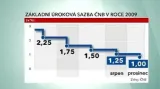 ČNB snížila úrokové sazby