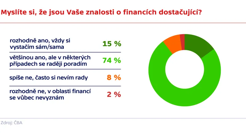 Myslíte si, že jsou Vaše znalosti o financích dostačující?