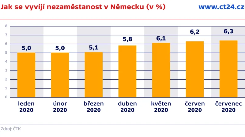 Jak se vyvíjí nezaměstanost v Německu (v %)