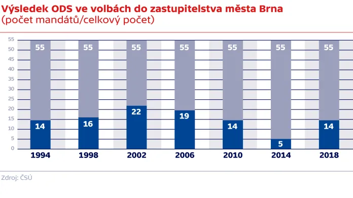 Výsledek ODS ve volbách do zastupitelstva města Brna (počet mandátů/celkový počet)