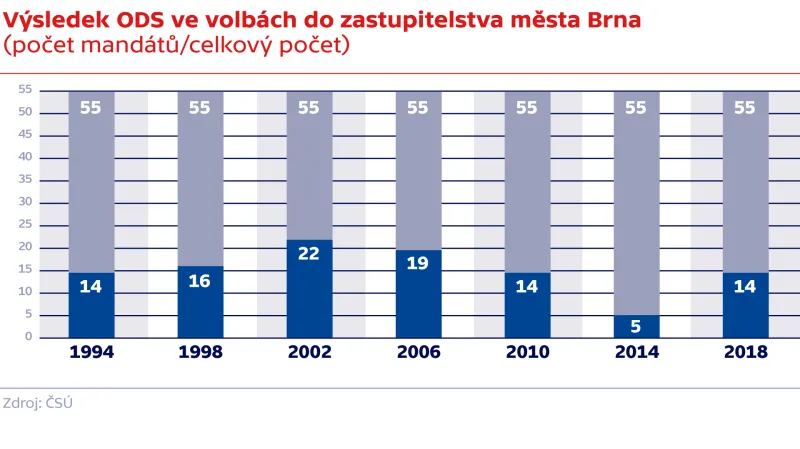 Výsledek ODS ve volbách do zastupitelstva města Brna (počet mandátů/celkový počet)