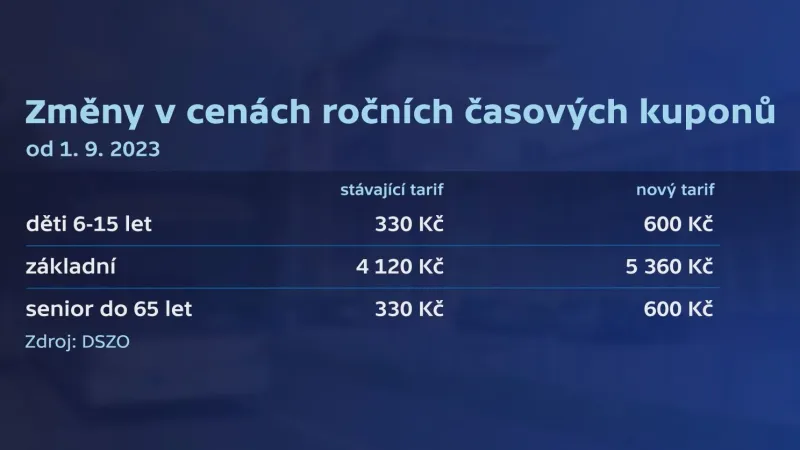 Změny v cenách časových kuponů