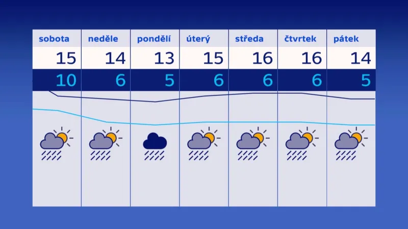 Předpověď počasí