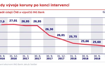 Po ukončení intervencí koruna posílí o čtyři procenta, říká analytik 