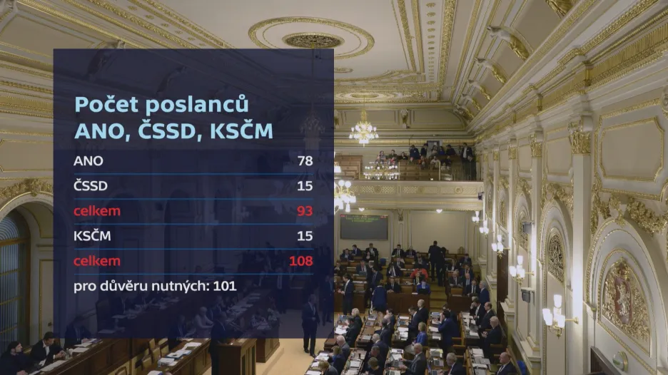 Počet poslanců ANO, ČSSD a KSČM