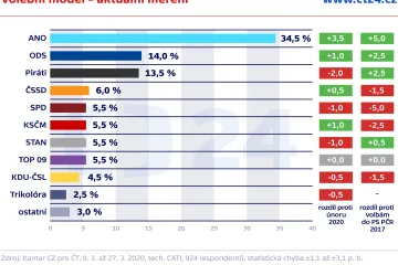 V březnu posílila dominance hnutí ANO na 34,5 procenta, ztrátu zaznamenali Piráti