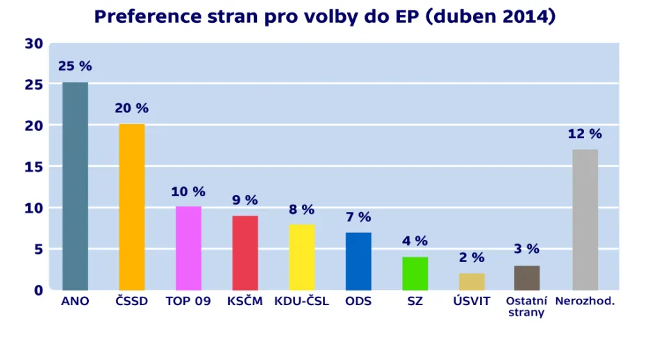 Preference stran pro volby do europarlamentu (duben 2014)
