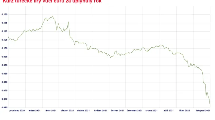 Vývoj kurzu liry vůči euru
