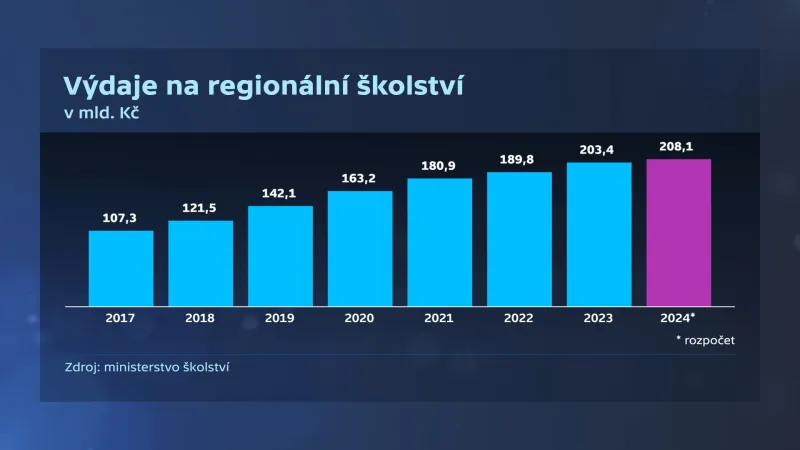 Výdaje na regionální školství