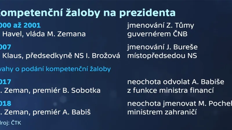 Kompetenční žaloby na prezidenta