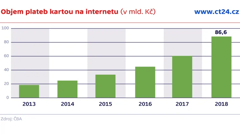 Objem plateb kartou na internetu (v mil.)