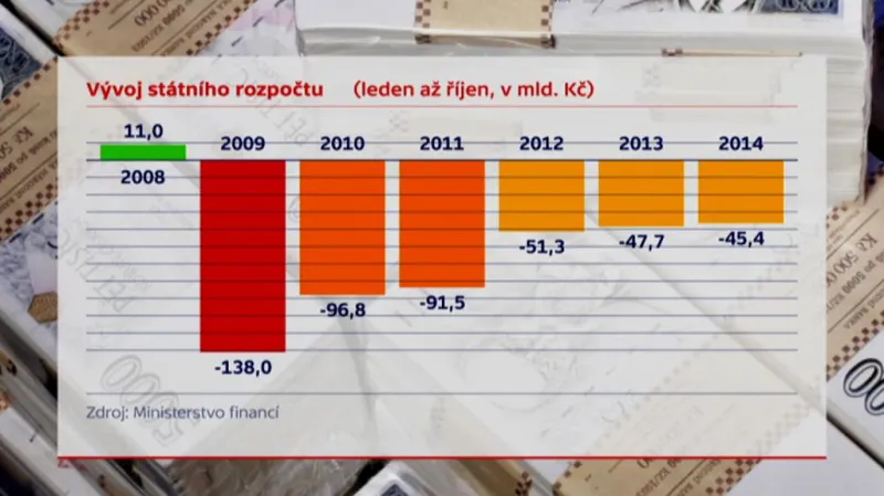 Saldo státního rozpočtu ke konci října