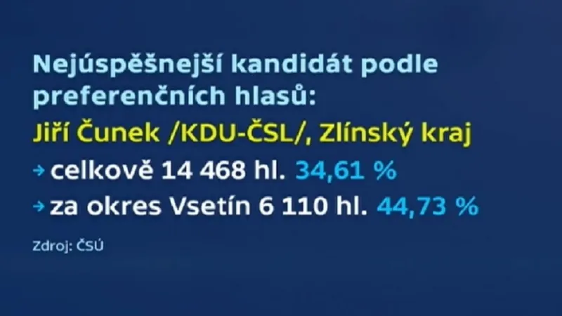 Preferenční hlasy pro Jiřího Čunka